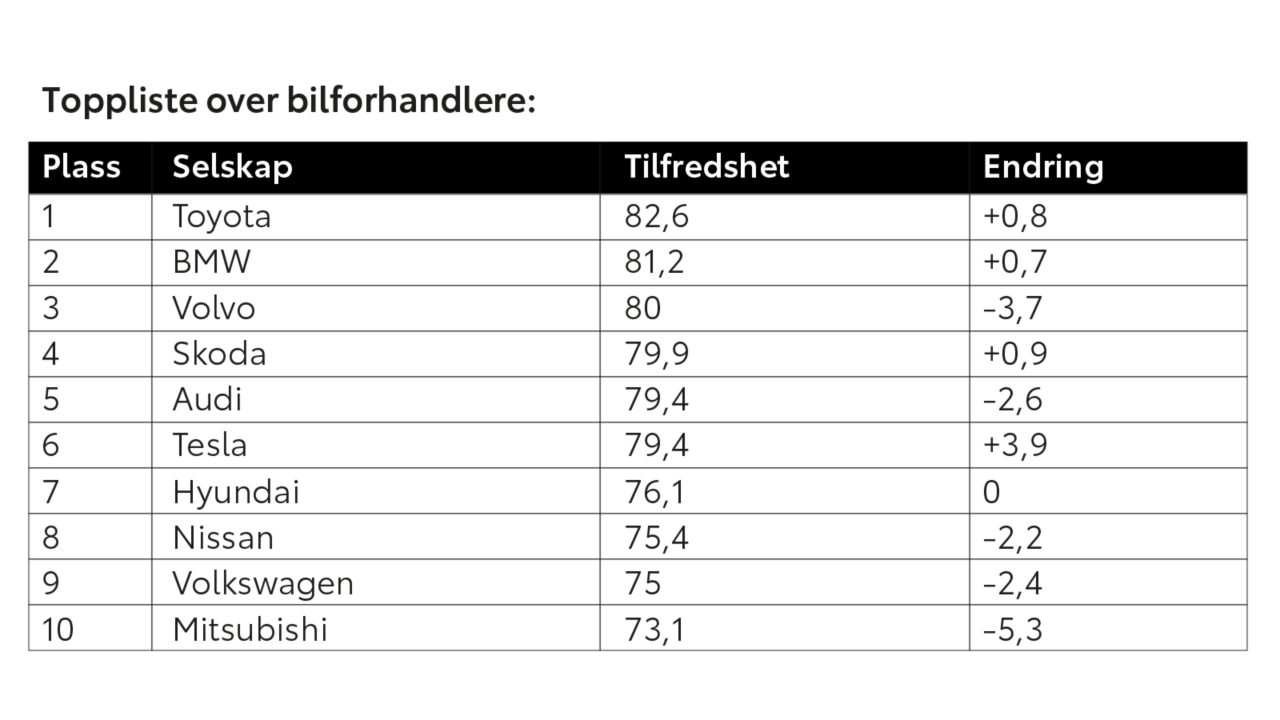 Toppliste over bilforhandlere