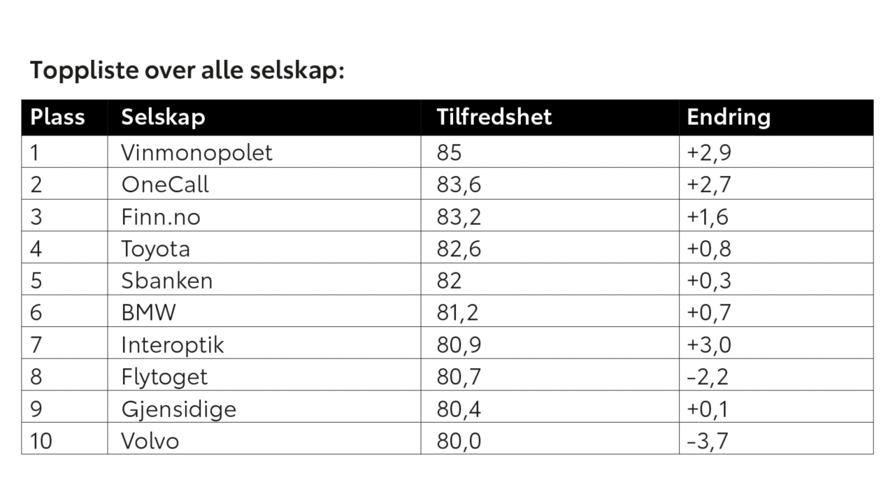 Toppliste over alle selskap